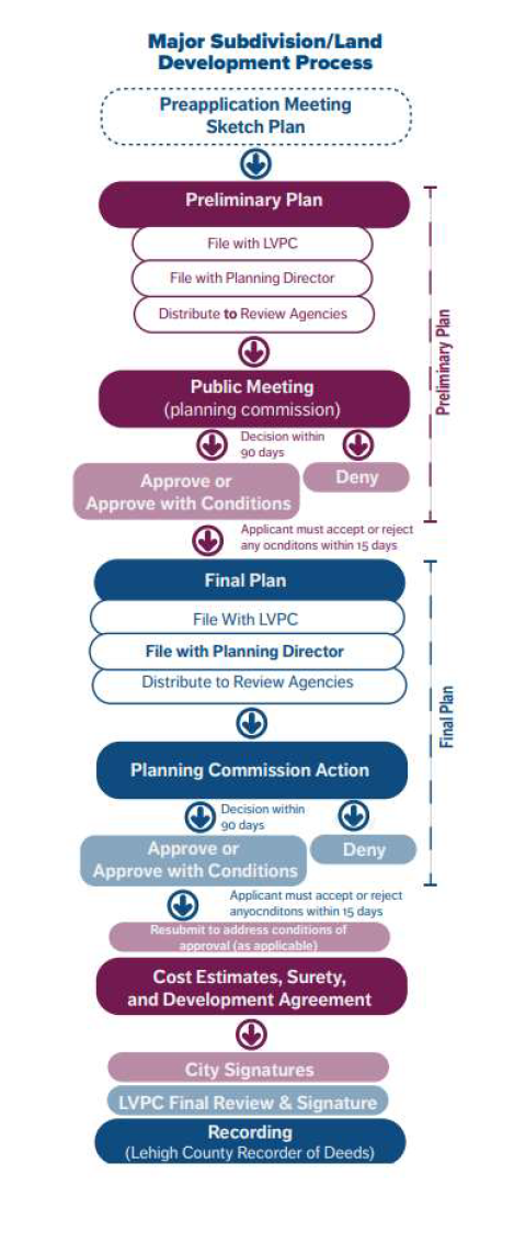 Major Land Development Process Flow